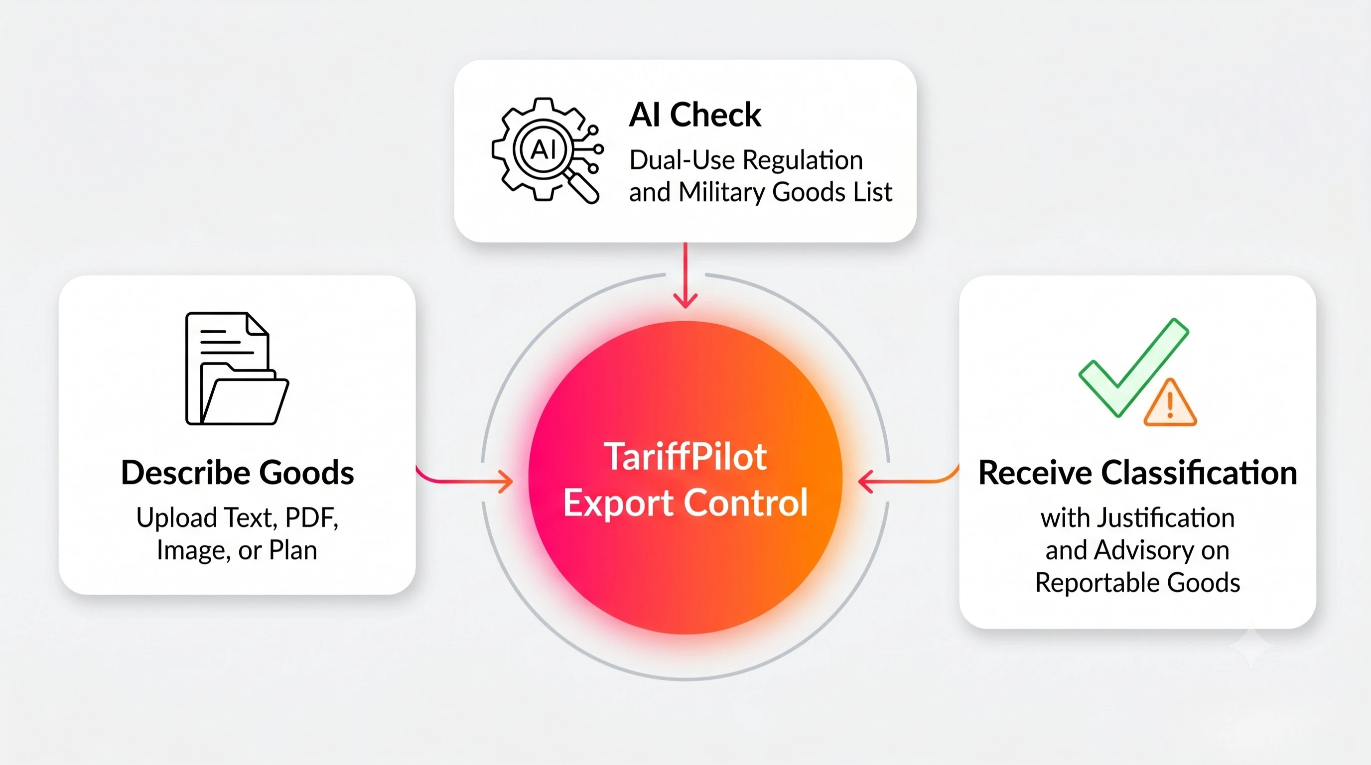 Export control classification in TariffPilot