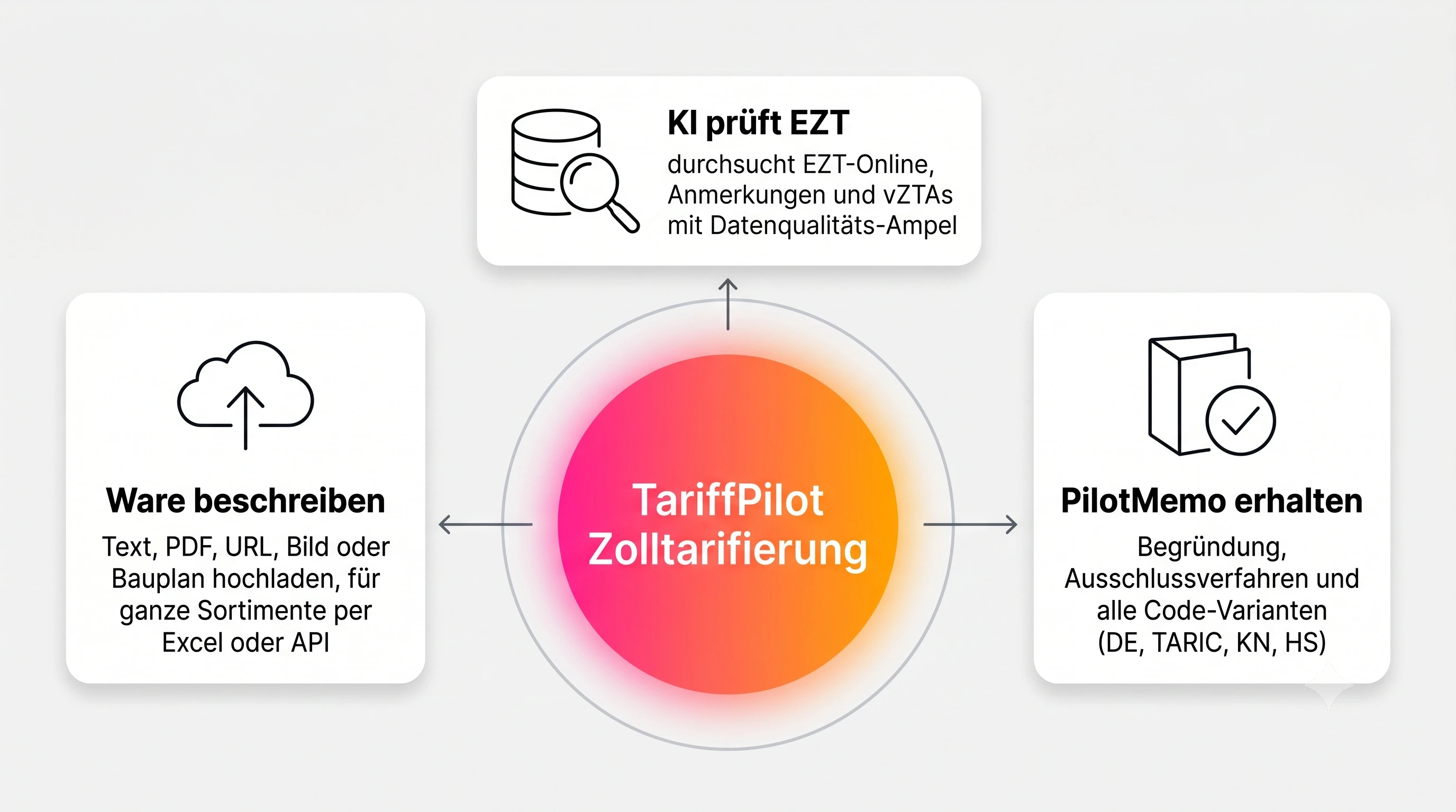 Zolltarifierung in TariffPilot