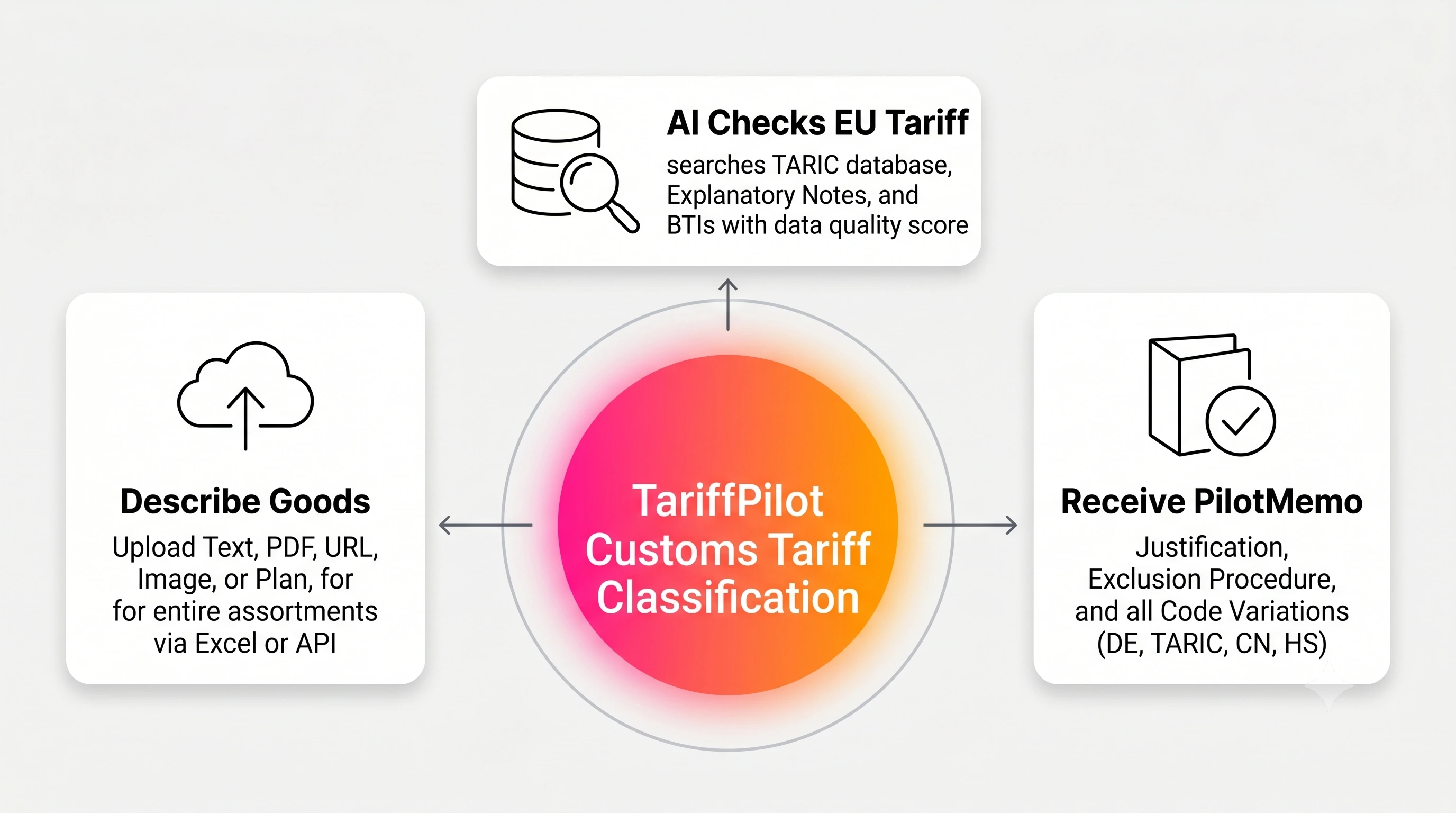 Customs tariff classification in TariffPilot